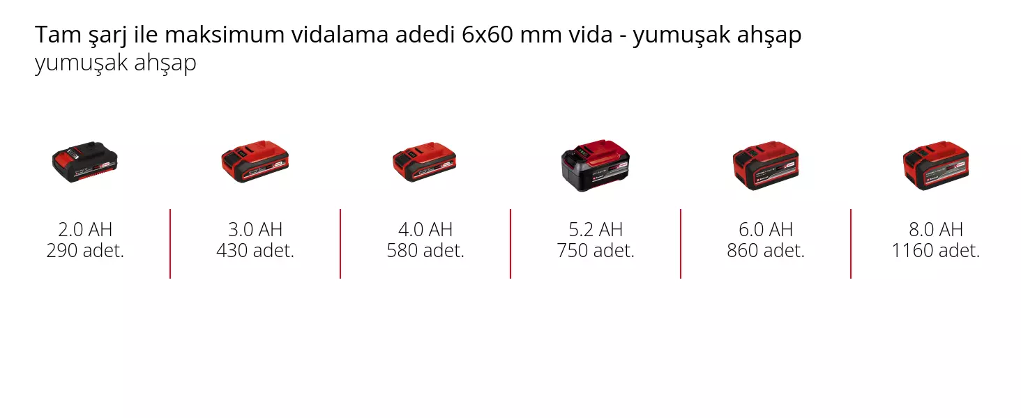 Grafik: Tam şarj ile maksimum vidalama adedi 6x60 mm vida - yumuşak ahşap, yumuşak ahşap, 1 x 2,0 Ah - 290 adet., 1 x 3,0 Ah - 430 adet., 1 x 4,0 Ah - 580 adet., 1 x 5,2 Ah - 750 adet., 1 x 6,0 Ah - 860 adet., 1 x 8,0 Ah - 1160 adet.