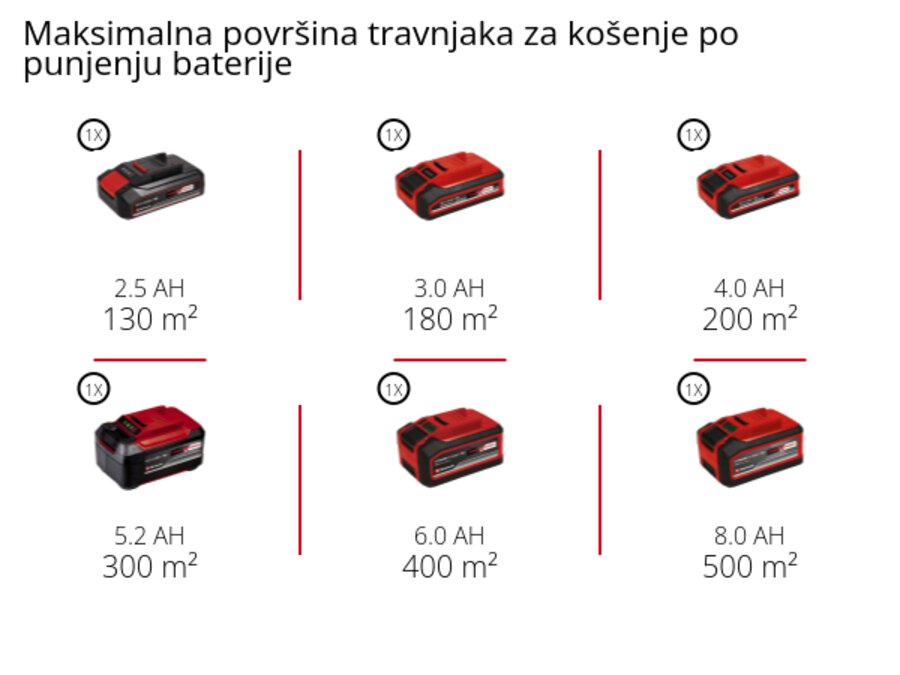 Grafika: Maksimalna površina travnjaka za košenje po punjenju baterije, 1 x 2,5 Ah - 130 m², 1 x 3,0 Ah - 180 m², 1 x 4,0 Ah - 200 m², 1 x 5,2 Ah - 300 m², 1 x 6,0 Ah - 400 m², 1 x 8,0 Ah - 500 m²