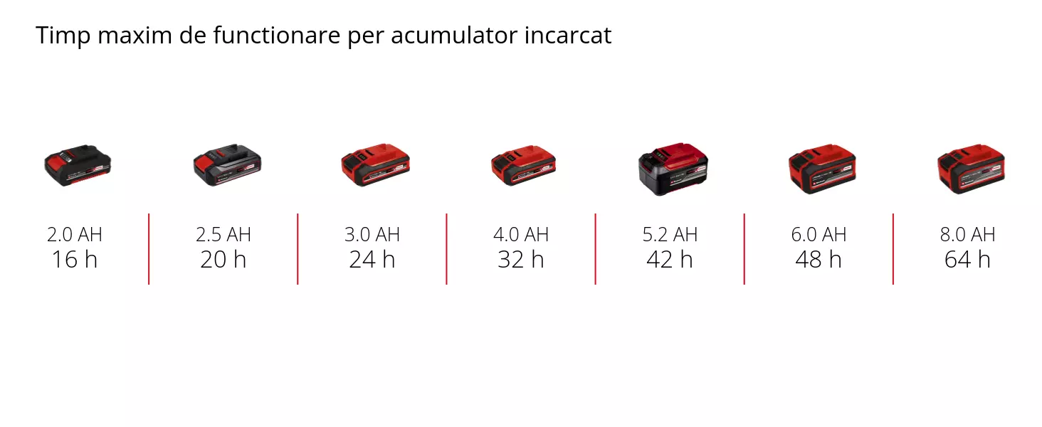 Grafică: Timp maxim de functionare per acumulator incarcat, 1 x 2,0 Ah - 16 h, 1 x 2,5 Ah - 20 h, 1 x 3,0 Ah - 24 h, 1 x 4,0 Ah - 32 h, 1 x 5,2 Ah - 42 h, 1 x 6,0 Ah - 48 h, 1 x 8,0 Ah - 64 h