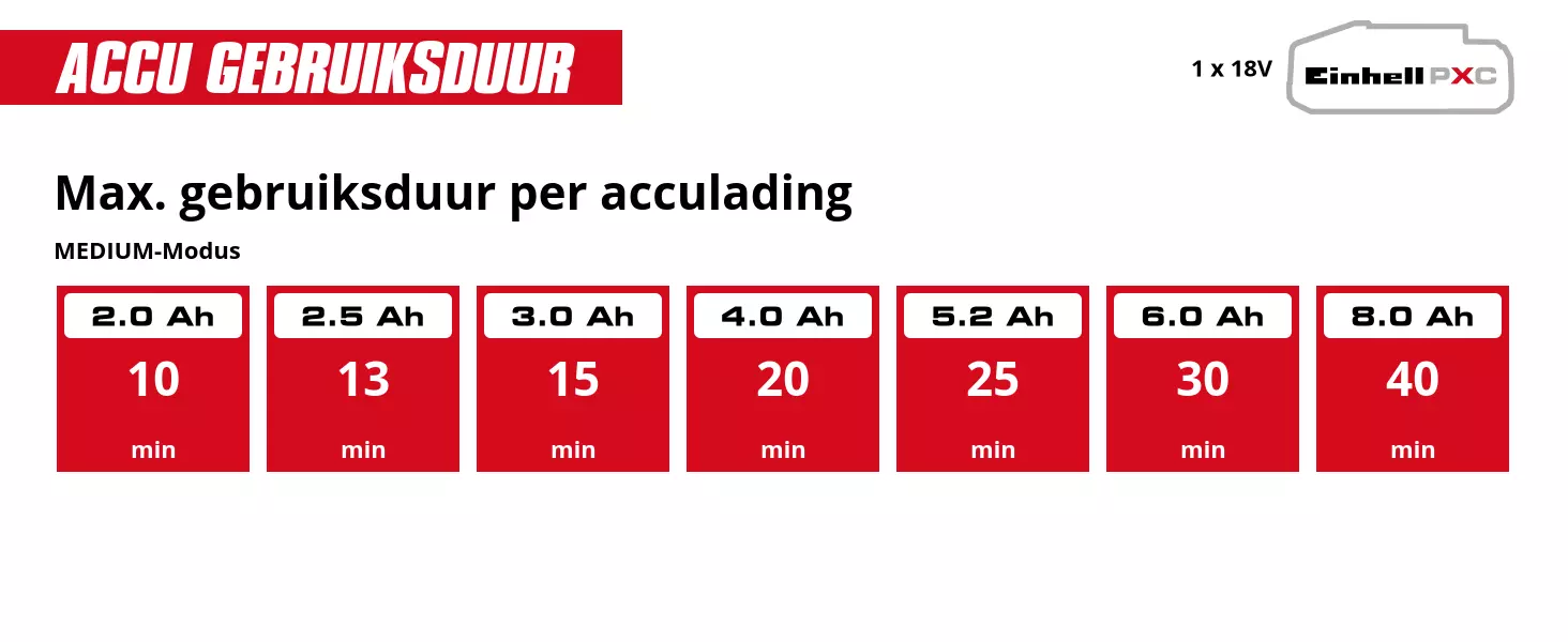 Grafiek: Max. gebruiksduur per acculading, MEDIUM-Modus, 1 x 2,0 Ah - 10 min, 1 x 2,5 Ah - 13 min, 1 x 3,0 Ah - 15 min, 1 x 4,0 Ah - 20 min, 1 x 5,2 Ah - 25 min, 1 x 6,0 Ah - 30 min, 1 x 8,0 Ah - 40 min