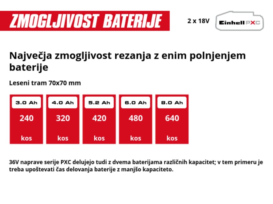 Grafika: Največja zmogljivost rezanja z enim polnjenjem baterije, Leseni tram 70x70 mm, 2 x 3,0 Ah - 240 kos, 2 x 4,0 Ah - 320 kos, 2 x 5,2 Ah - 420 kos, 2 x 6,0 Ah - 480 kos, 2 x 8,0 Ah - 640 kos, 36V naprave serije PXC delujejo tudi z dvema baterijama različnih kapacitet; v tem primeru je treba upoštevati čas delovanja baterije z manjšo kapaciteto.