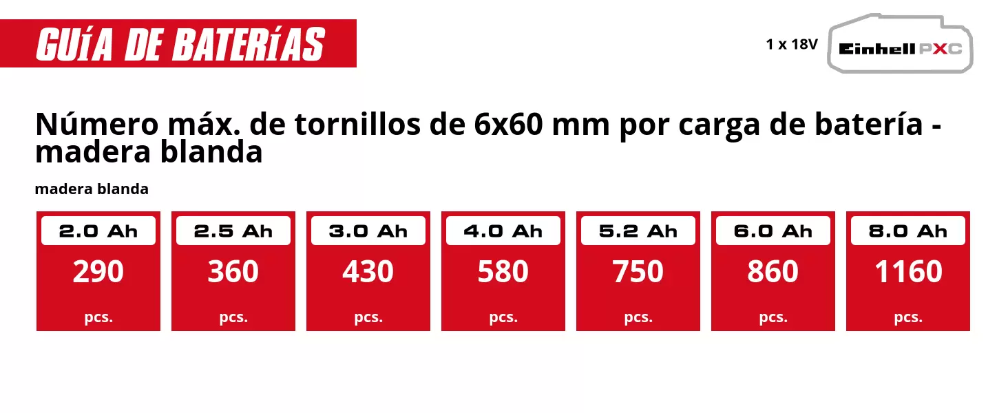 Gráfico: Número máx. de tornillos de 6x60 mm por carga de batería - madera blanda, madera blanda, 1 x 2,0 Ah - 290 pcs., 1 x 2,5 Ah - 360 pcs., 1 x 3,0 Ah - 430 pcs., 1 x 4,0 Ah - 580 pcs., 1 x 5,2 Ah - 750 pcs., 1 x 6,0 Ah - 860 pcs., 1 x 8,0 Ah - 1160 pcs.