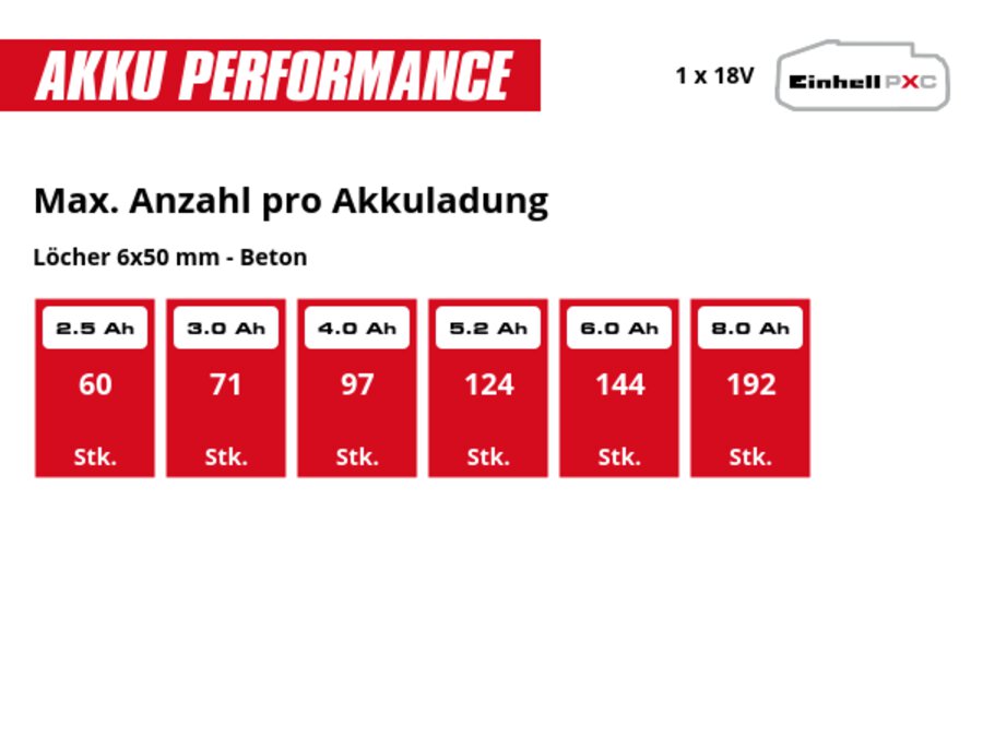 Graphic: Max. Anzahl pro Akkuladung, Löcher 6x50 mm - Beton, 1 x 2,5 Ah - 60 Stk., 1 x 3,0 Ah - 71 Stk., 1 x 4,0 Ah - 97 Stk., 1 x 5,2 Ah - 124 Stk., 1 x 6,0 Ah - 144 Stk., 1 x 8,0 Ah - 192 Stk.