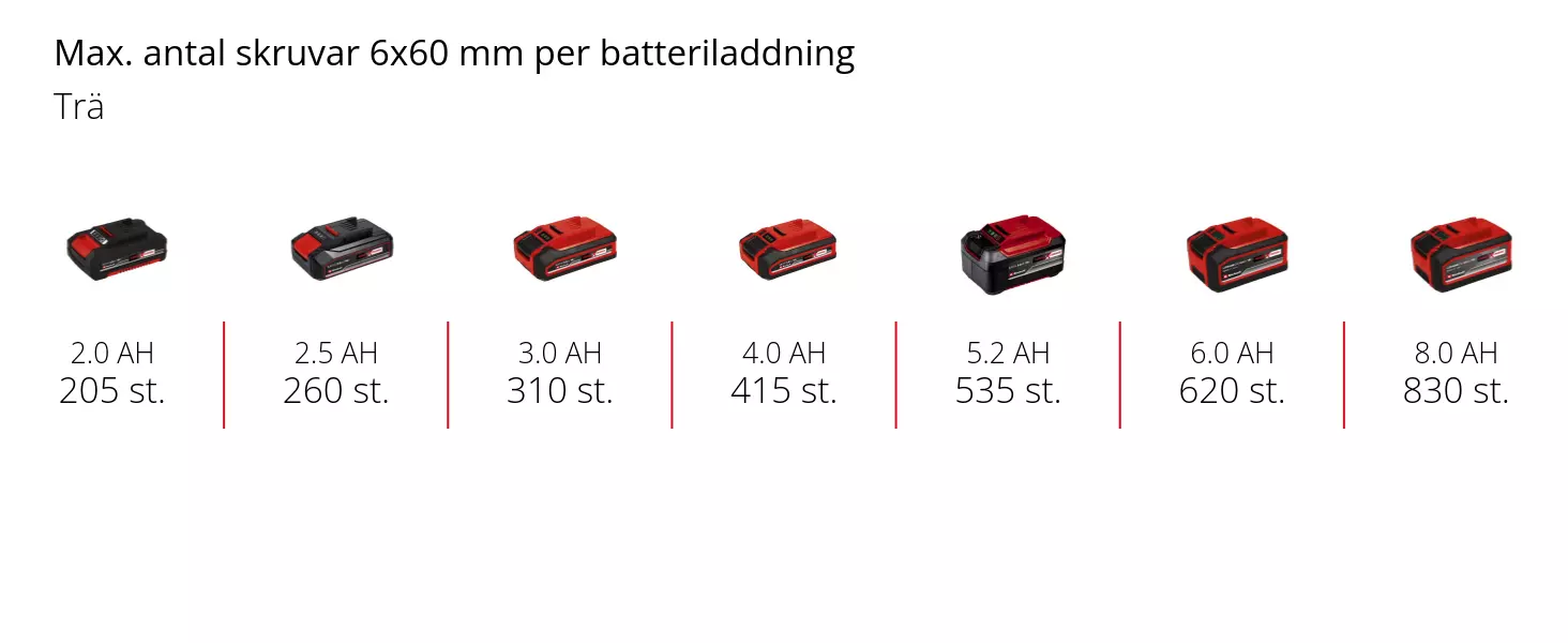 Graphic: Max. antal skruvar 6x60 mm per batteriladdning, Trä, 1 x 2,0 Ah - 205 st., 1 x 2,5 Ah - 260 st., 1 x 3,0 Ah - 310 st., 1 x 4,0 Ah - 415 st., 1 x 5,2 Ah - 535 st., 1 x 6,0 Ah - 620 st., 1 x 8,0 Ah - 830 st.