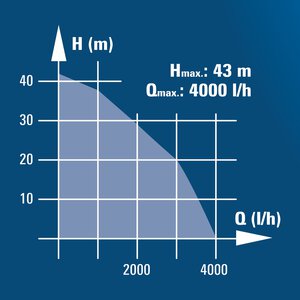 BG-GP 1140 N