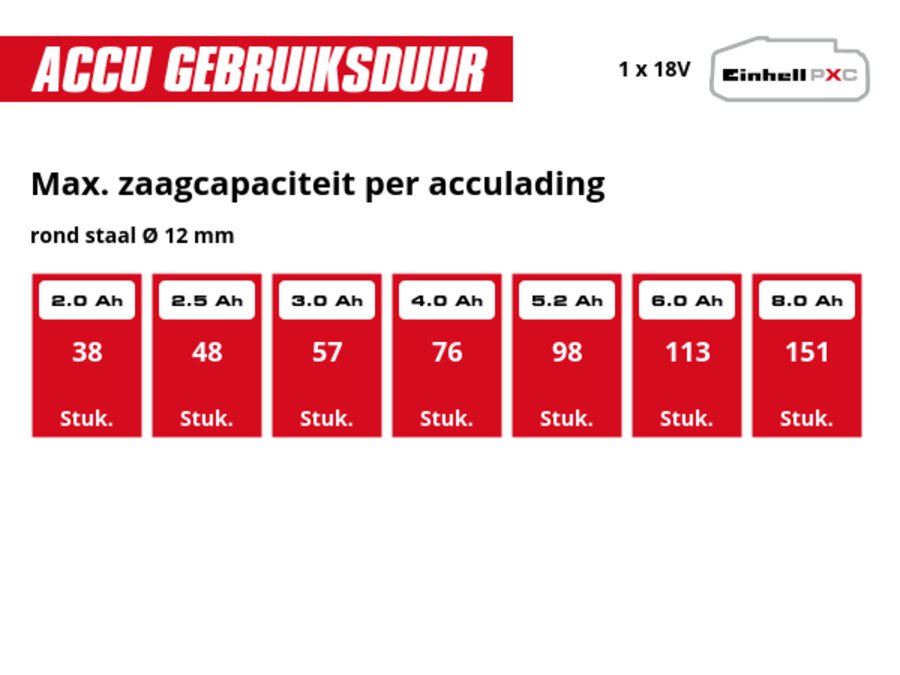 Grafiek: Max. zaagcapaciteit per acculading, rond staal Ø 12 mm, 1 x 2,0 Ah - 38 Stuk., 1 x 2,5 Ah - 48 Stuk., 1 x 3,0 Ah - 57 Stuk., 1 x 4,0 Ah - 76 Stuk., 1 x 5,2 Ah - 98 Stuk., 1 x 6,0 Ah - 113 Stuk., 1 x 8,0 Ah - 151 Stuk.