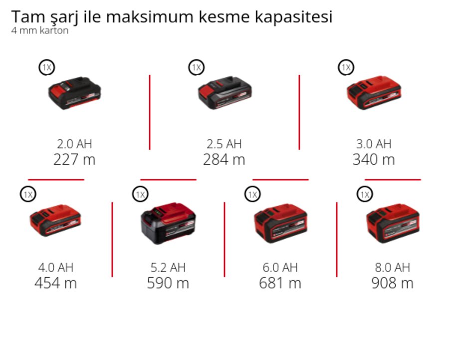 Grafik: Tam şarj ile maksimum kesme kapasitesi, 4 mm karton, 1 x 2,0 Ah - 227 m, 1 x 2,5 Ah - 284 m, 1 x 3,0 Ah - 340 m, 1 x 4,0 Ah - 454 m, 1 x 5,2 Ah - 590 m, 1 x 6,0 Ah - 681 m, 1 x 8,0 Ah - 908 m