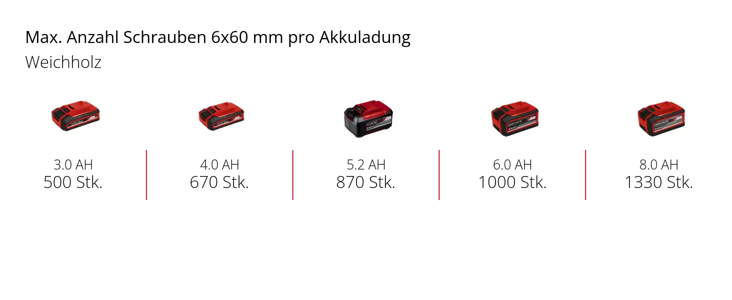 Grafik: Max. Anzahl Löcher 6x50 mm pro Akkuladung, Beton, 1 x 3,0 Ah - 130 Stk., 1 x 4,0 Ah - 174 Stk., 1 x 5,2 Ah - 225 Stk., 1 x 6,0 Ah - 260 Stk., 1 x 8,0 Ah - 345 Stk.