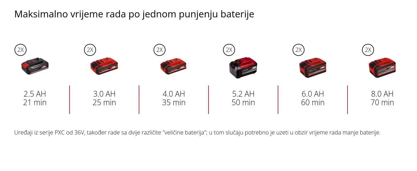 Grafika: Maksimalno vrijeme rada po jednom punjenju baterije, 2 x 2,5 Ah - 21 min, 2 x 3,0 Ah - 25 min, 2 x 4,0 Ah - 35 min, 2 x 5,2 Ah - 50 min, 2 x 6,0 Ah - 60 min, 2 x 8,0 Ah - 70 min, Uređaji iz serije PXC od 36V, također rade sa dvije različite "veličine baterija"; u tom slučaju potrebno je uzeti u obzir vrijeme rada manje baterije.