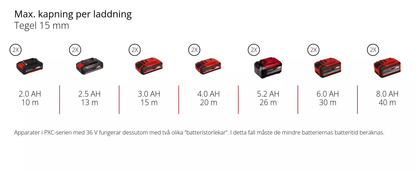 Graphic: Max. kapning per laddning, Tegel 15 mm, 2 x 2,0 Ah - 10 m, 2 x 2,5 Ah - 13 m, 2 x 3,0 Ah - 15 m, 2 x 4,0 Ah - 20 m, 2 x 5,2 Ah - 26 m, 2 x 6,0 Ah - 30 m, 2 x 8,0 Ah - 40 m, Apparater i PXC-serien med 36 V fungerar dessutom med två olika ”batteristorlekar”. I detta fall måste de mindre batteriernas batteritid beräknas.