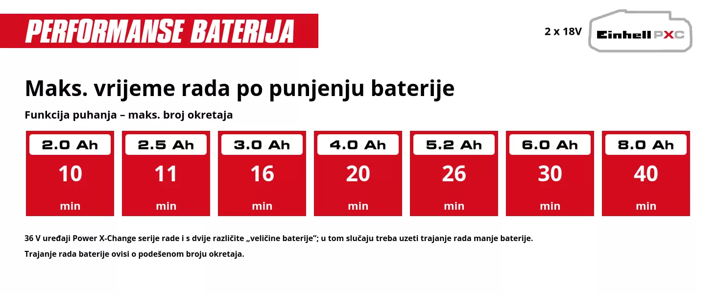 Grafika: Maks. vrijeme rada po punjenju baterije, Funkcija puhanja – maks. broj okretaja, 2 x 2,0 Ah - 10 min, 2 x 2,5 Ah - 11 min, 2 x 3,0 Ah - 16 min, 2 x 4,0 Ah - 20 min, 2 x 5,2 Ah - 26 min, 2 x 6,0 Ah - 30 min, 2 x 8,0 Ah - 40 min, 36 V uređaji Power X-Change serije rade i s dvije različite „veličine baterije”; u tom slučaju treba uzeti trajanje rada manje baterije., Trajanje rada baterije ovisi o podešenom broju okretaja.