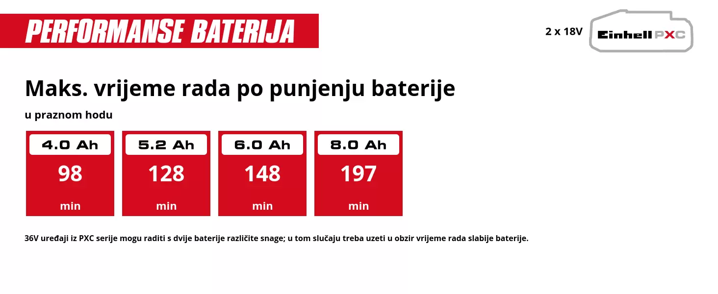 Grafika: Maks. vrijeme rada po punjenju baterije, 15 cm snijeg, 2 x 4,0 Ah - 14 min, 2 x 5,2 Ah - 20 min, 2 x 6,0 Ah - 24 min, 2 x 8,0 Ah - 32 min, 36V uređaji iz PXC serije mogu raditi s dvije baterije različite snage; u tom slučaju treba uzeti u obzir vrijeme rada slabije baterije.