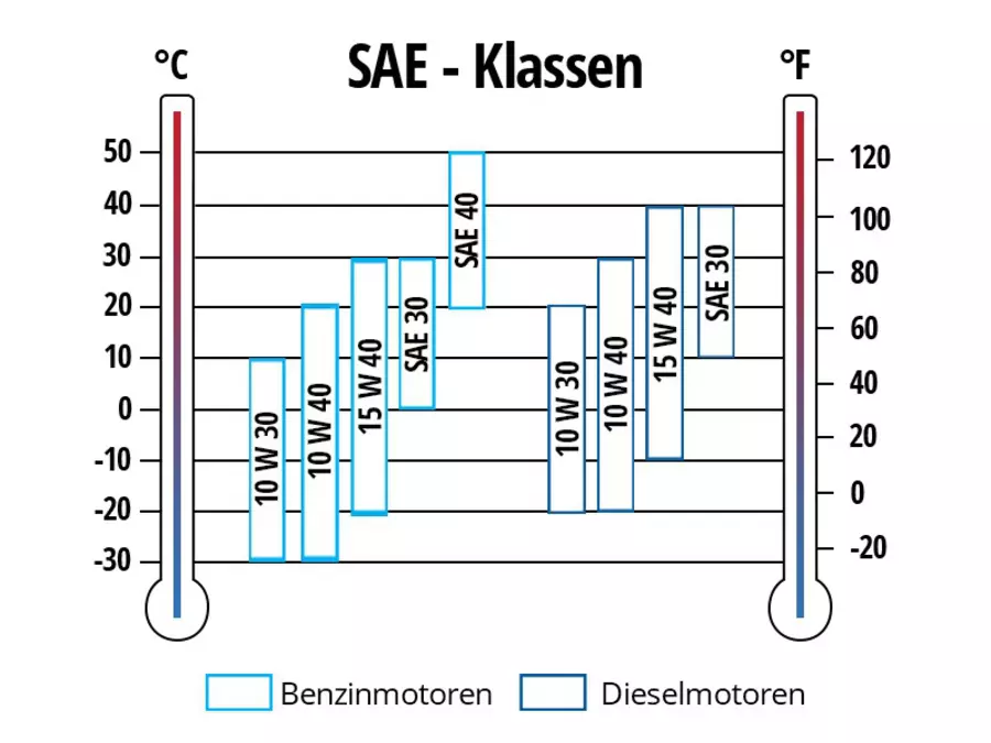 Motorlempfehlung