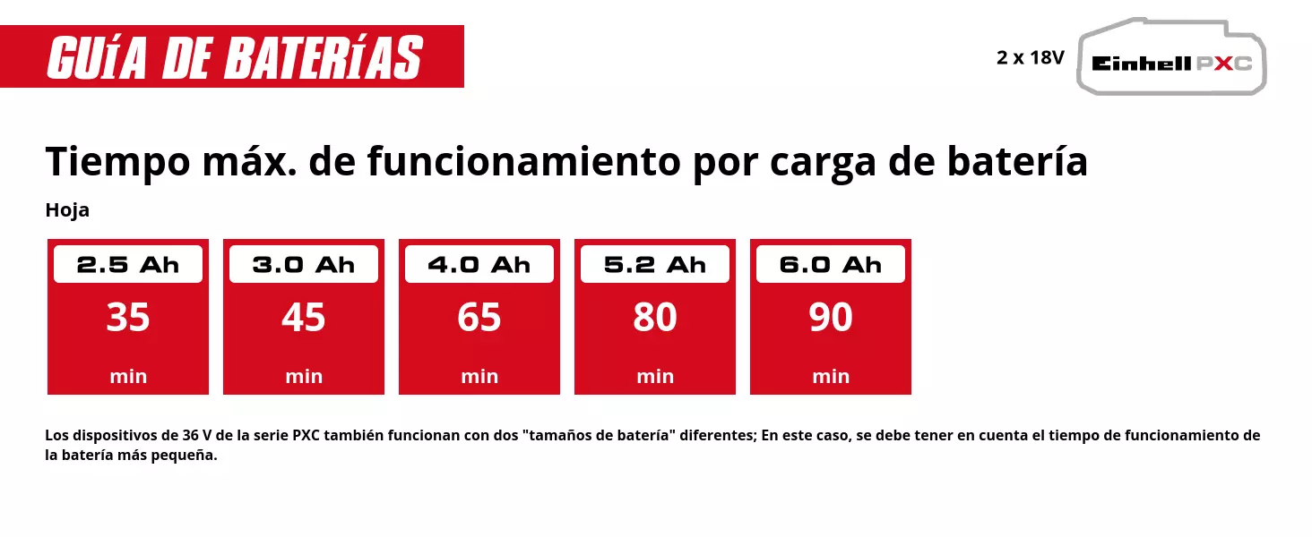 Gráfico: Tiempo máx. de funcionamiento por carga de batería, Hoja, 2 x 2,5 Ah - 35 min, 2 x 3,0 Ah - 45 min, 2 x 4,0 Ah - 65 min, 2 x 5,2 Ah - 80 min, 2 x 6,0 Ah - 90 min, Los dispositivos de 36 V de la serie PXC también funcionan con dos "tamaños de batería" diferentes; En este caso, se debe tener en cuenta el tiempo de funcionamiento de la batería más pequeña.