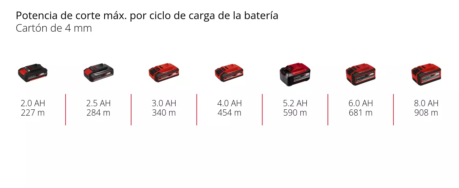 Gráfico: Potencia de corte máx. por ciclo de carga de la batería, Cartón de 4 mm, 1 x 2,0 Ah - 227 m, 1 x 2,5 Ah - 284 m, 1 x 3,0 Ah - 340 m, 1 x 4,0 Ah - 454 m, 1 x 5,2 Ah - 590 m, 1 x 6,0 Ah - 681 m, 1 x 8,0 Ah - 908 m