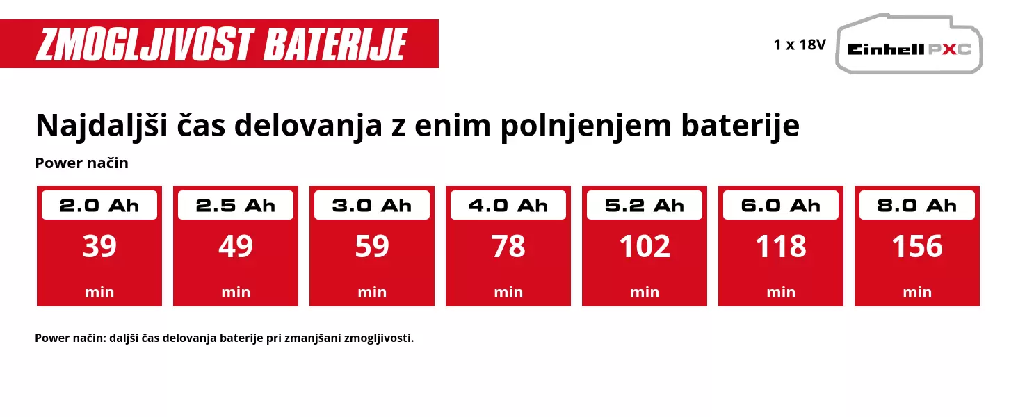 Grafika: Najdaljši čas delovanja z enim polnjenjem baterije, Power način, 1 x 2,0 Ah - 39 min, 1 x 2,5 Ah - 49 min, 1 x 3,0 Ah - 59 min, 1 x 4,0 Ah - 78 min, 1 x 5,2 Ah - 102 min, 1 x 6,0 Ah - 118 min, 1 x 8,0 Ah - 156 min, Power način: daljši čas delovanja baterije pri zmanjšani zmogljivosti.