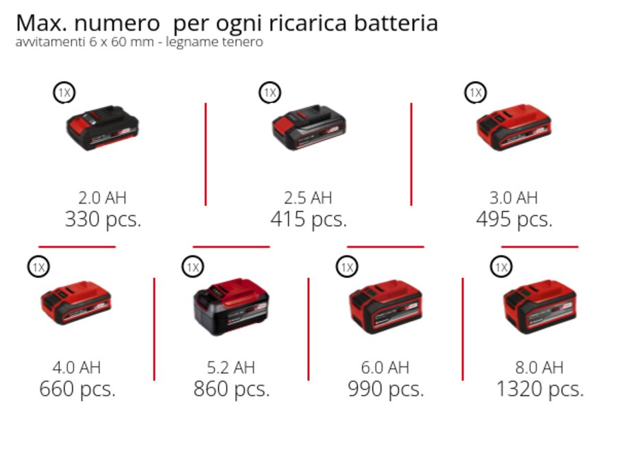 Grafica: Max. numero  per ogni ricarica batteria, avvitamenti 6 x 60 mm - legname tenero, 1 x 2,0 Ah - 330 pcs., 1 x 2,5 Ah - 415 pcs., 1 x 3,0 Ah - 495 pcs., 1 x 4,0 Ah - 660 pcs., 1 x 5,2 Ah - 860 pcs., 1 x 6,0 Ah - 990 pcs., 1 x 8,0 Ah - 1320 pcs.