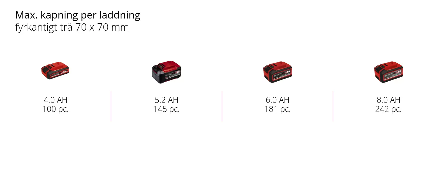 Graphic: Max. kapning per laddning, fyrkantigt trä 70 x 70 mm, 1 x 4,0 Ah - 100 pc., 1 x 5,2 Ah - 145 pc., 1 x 6,0 Ah - 181 pc., 1 x 8,0 Ah - 242 pc.