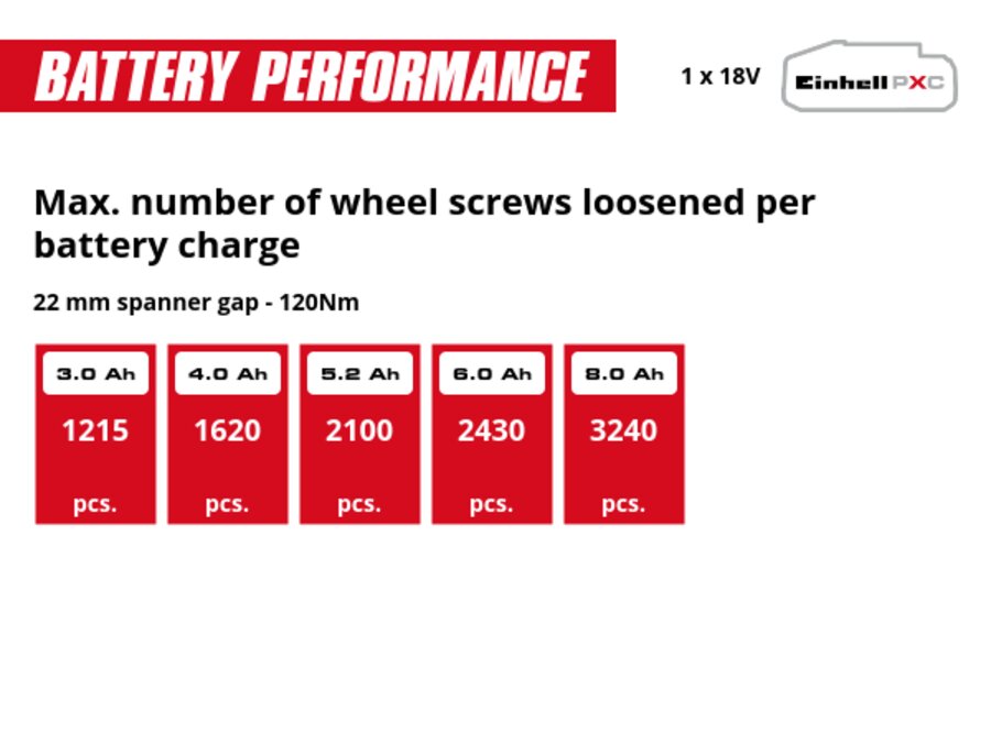 Graphic: Max. number of wheel screws loosened per battery charge, 22 mm spanner gap - 120Nm, 1 x 3,0 Ah - 1215 pcs., 1 x 4,0 Ah - 1620 pcs., 1 x 5,2 Ah - 2100 pcs., 1 x 6,0 Ah - 2430 pcs., 1 x 8,0 Ah - 3240 pcs.