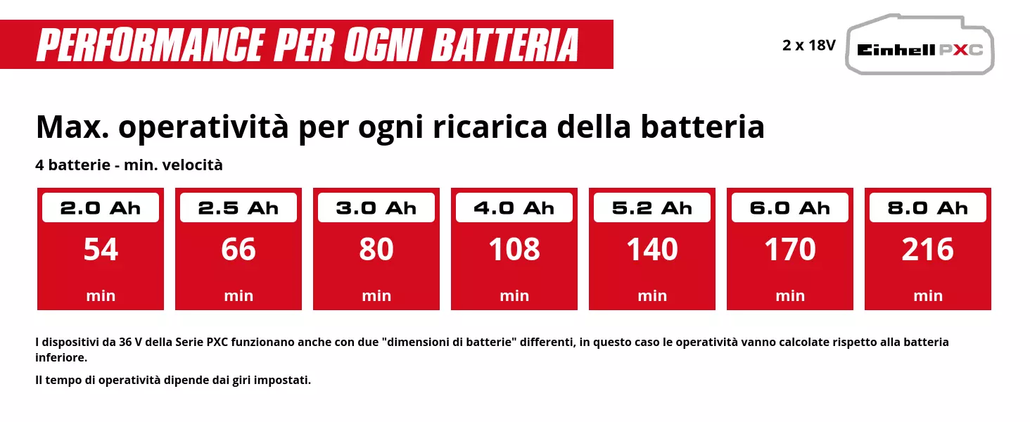 Grafica: Max. operatività per ogni ricarica della batteria, 4 batterie - min. velocità, 2 x 2,0 Ah - 54 min, 2 x 2,5 Ah - 66 min, 2 x 3,0 Ah - 80 min, 2 x 4,0 Ah - 108 min, 2 x 5,2 Ah - 140 min, 2 x 6,0 Ah - 170 min, 2 x 8,0 Ah - 216 min, I dispositivi da 36 V della Serie PXC funzionano anche con due "dimensioni di batterie" differenti, in questo caso le operatività vanno calcolate rispetto alla batteria inferiore., Il tempo di operatività dipende dai giri impostati.