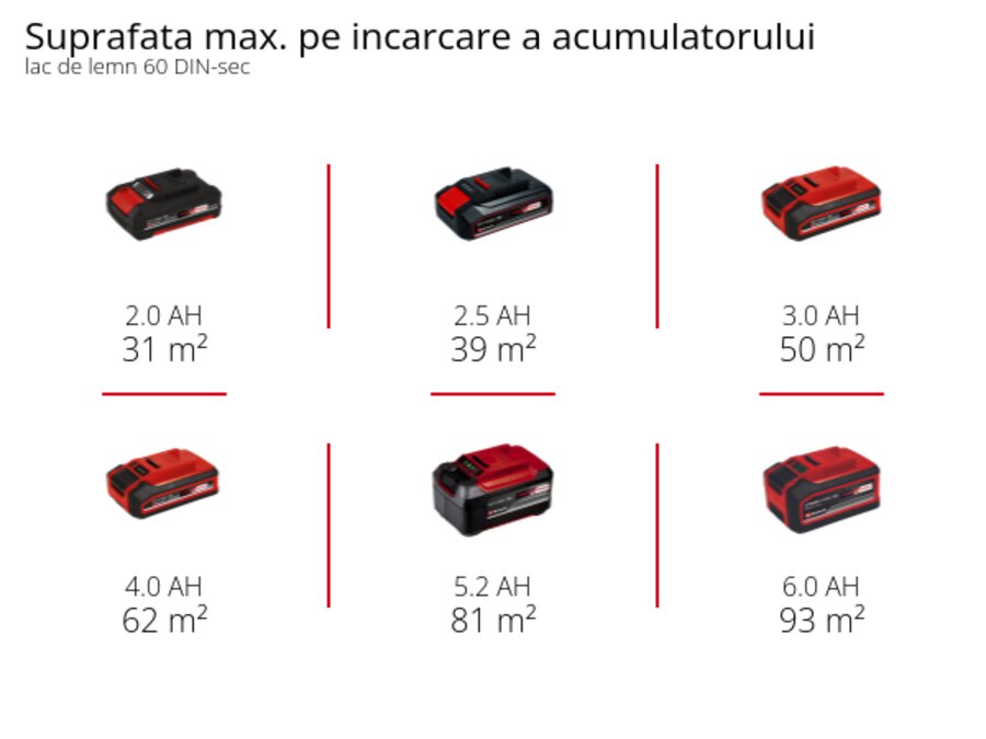 Grafică: Suprafata maxima pe incarcare a acumulatorului, lac de lemn 60 DIN-sec, 1 x 2,0 Ah - 31 m², 1 x 2,5 Ah - 39 m², 1 x 3,0 Ah - 50 m², 1 x 4,0 Ah - 62 m², 1 x 5,2 Ah - 81 m², 1 x 6,0 Ah - 93 m²