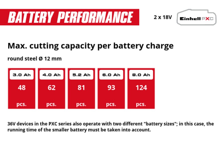 Graphic: Max. cutting capacity per battery charge, round steel Ø 12 mm, 2 x 3,0 Ah - 48 pcs., 2 x 4,0 Ah - 62 pcs., 2 x 5,2 Ah - 81 pcs., 2 x 6,0 Ah - 93 pcs., 2 x 8,0 Ah - 124 pcs., 36V devices in the PXC series also operate with two different "battery sizes"; in this case, the running time of the smaller battery must be taken into account.