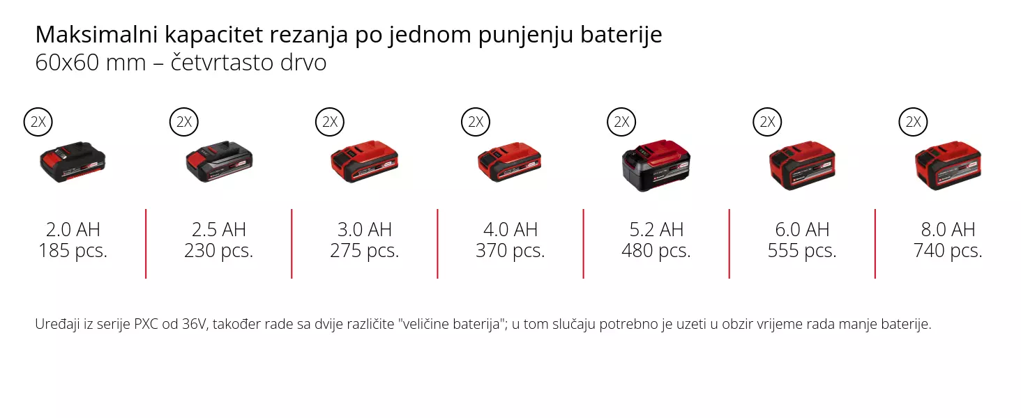 Grafika: Maksimalni kapacitet rezanja po jednom punjenju baterije, 60x60 mm – četvrtasto drvo, 2 x 2,0 Ah - 185 pcs., 2 x 2,5 Ah - 230 pcs., 2 x 3,0 Ah - 275 pcs., 2 x 4,0 Ah - 370 pcs., 2 x 5,2 Ah - 480 pcs., 2 x 6,0 Ah - 555 pcs., 2 x 8,0 Ah - 740 pcs., Uređaji iz serije PXC od 36V, također rade sa dvije različite "veličine baterija"; u tom slučaju potrebno je uzeti u obzir vrijeme rada manje baterije.