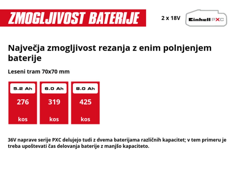 Grafika: Največja zmogljivost rezanja z enim polnjenjem baterije, Leseni tram 70x70 mm, 2 x 5,2 Ah - 276 kos, 2 x 6,0 Ah - 319 kos, 2 x 8,0 Ah - 425 kos, 36V naprave serije PXC delujejo tudi z dvema baterijama različnih kapacitet; v tem primeru je treba upoštevati čas delovanja baterije z manjšo kapaciteto.