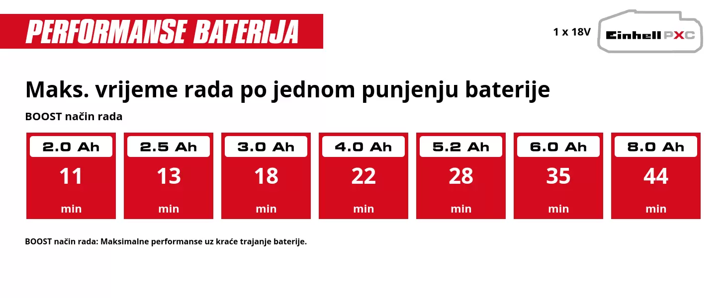 Grafika: Maks. vrijeme rada po jednom punjenju baterije, MAX način rada, 1 x 2,0 Ah - 11 min, 1 x 2,5 Ah - 13 min, 1 x 3,0 Ah - 18 min, 1 x 4,0 Ah - 22 min, 1 x 5,2 Ah - 28 min, 1 x 6,0 Ah - 35 min, 1 x 8,0 Ah - 44 min, MAX način rada: Maksimalne performanse uz kraće trajanje baterije.