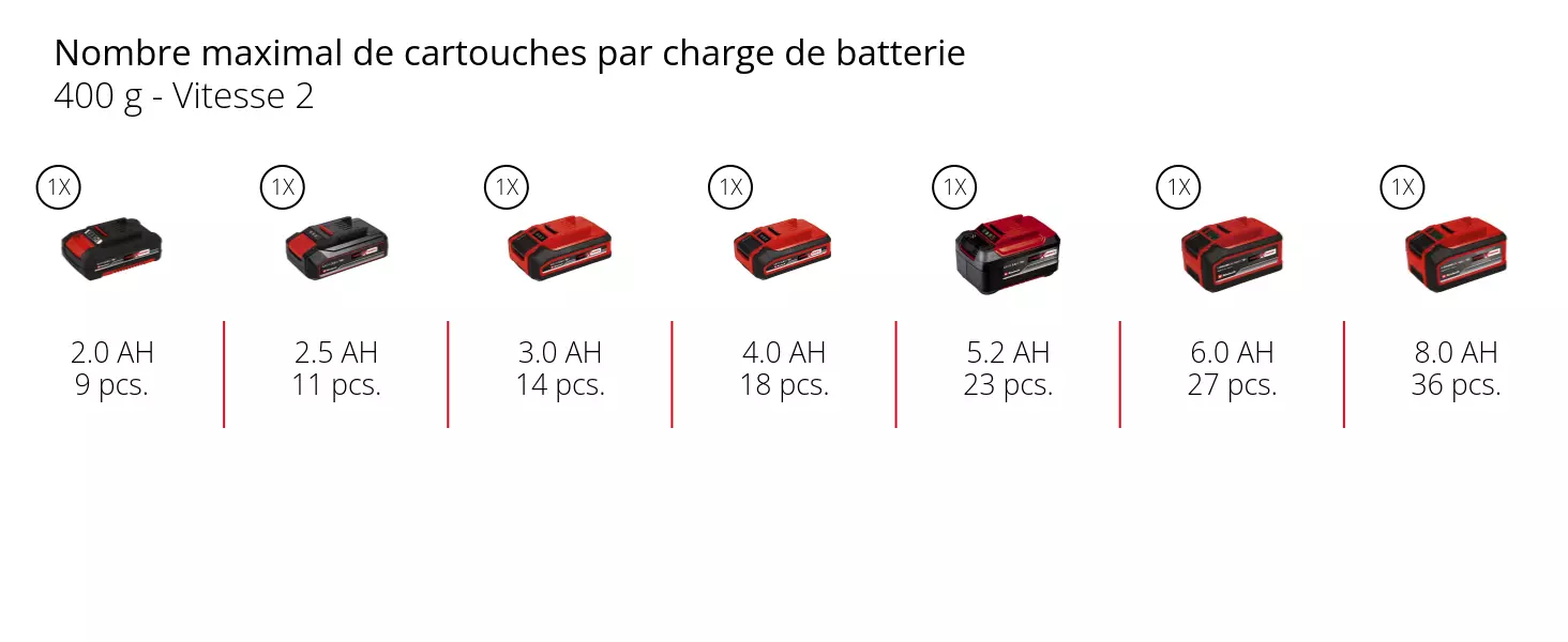 Graphique: Nombre maximal de cartouches par charge de batterie, 400 g - Vitesse 2, 1 x 2,0 Ah - 9 pcs., 1 x 2,5 Ah - 11 pcs., 1 x 3,0 Ah - 14 pcs., 1 x 4,0 Ah - 18 pcs., 1 x 5,2 Ah - 23 pcs., 1 x 6,0 Ah - 27 pcs., 1 x 8,0 Ah - 36 pcs.