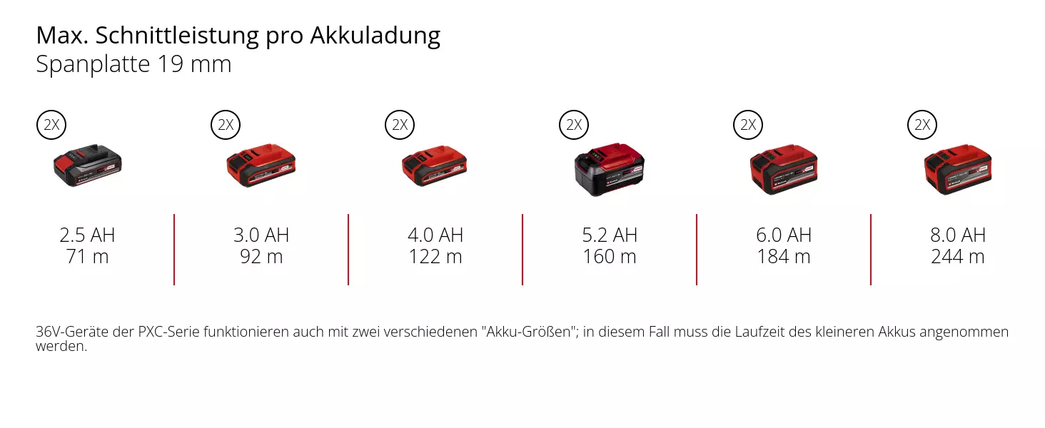 Graphic: Max. Schnittleistung pro Akkuladung, Spanplatte 19 mm, 2 x 2,5 Ah - 71 m, 2 x 3,0 Ah - 92 m, 2 x 4,0 Ah - 122 m, 2 x 5,2 Ah - 160 m, 2 x 6,0 Ah - 184 m, 2 x 8,0 Ah - 244 m, 36V-Geräte der PXC-Serie funktionieren auch mit zwei verschiedenen "Akku-Größen"; in diesem Fall muss die Laufzeit des kleineren Akkus angenommen werden.