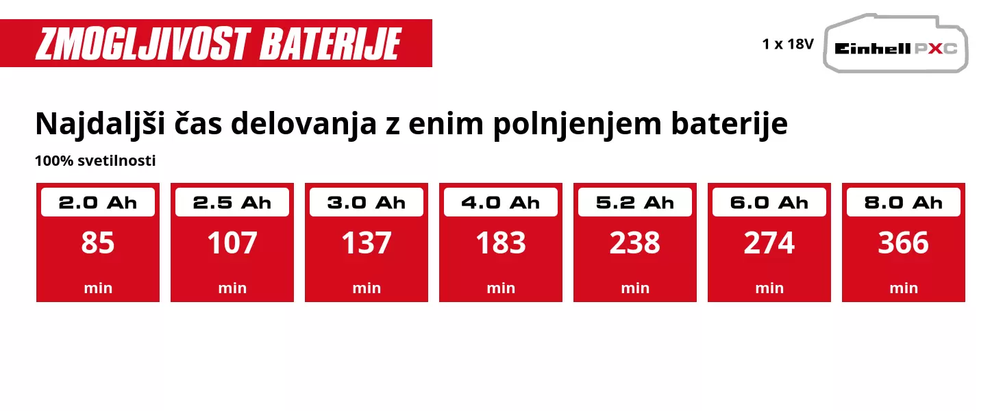 Grafika: Najdaljši čas delovanja z enim polnjenjem baterije, 100% svetilnosti, 1 x 2,0 Ah - 85 min, 1 x 2,5 Ah - 107 min, 1 x 3,0 Ah - 137 min, 1 x 4,0 Ah - 183 min, 1 x 5,2 Ah - 238 min, 1 x 6,0 Ah - 274 min, 1 x 8,0 Ah - 366 min