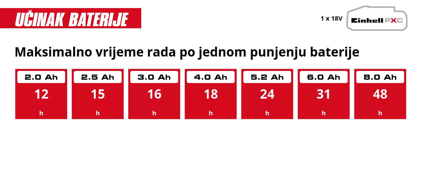 Grafika: Maksimalno vrijeme rada po jednom punjenju baterije, 1 x 2,0 Ah - 12 h, 1 x 2,5 Ah - 15 h, 1 x 3,0 Ah - 16 h, 1 x 4,0 Ah - 18 h, 1 x 5,2 Ah - 24 h, 1 x 6,0 Ah - 31 h, 1 x 8,0 Ah - 48 h