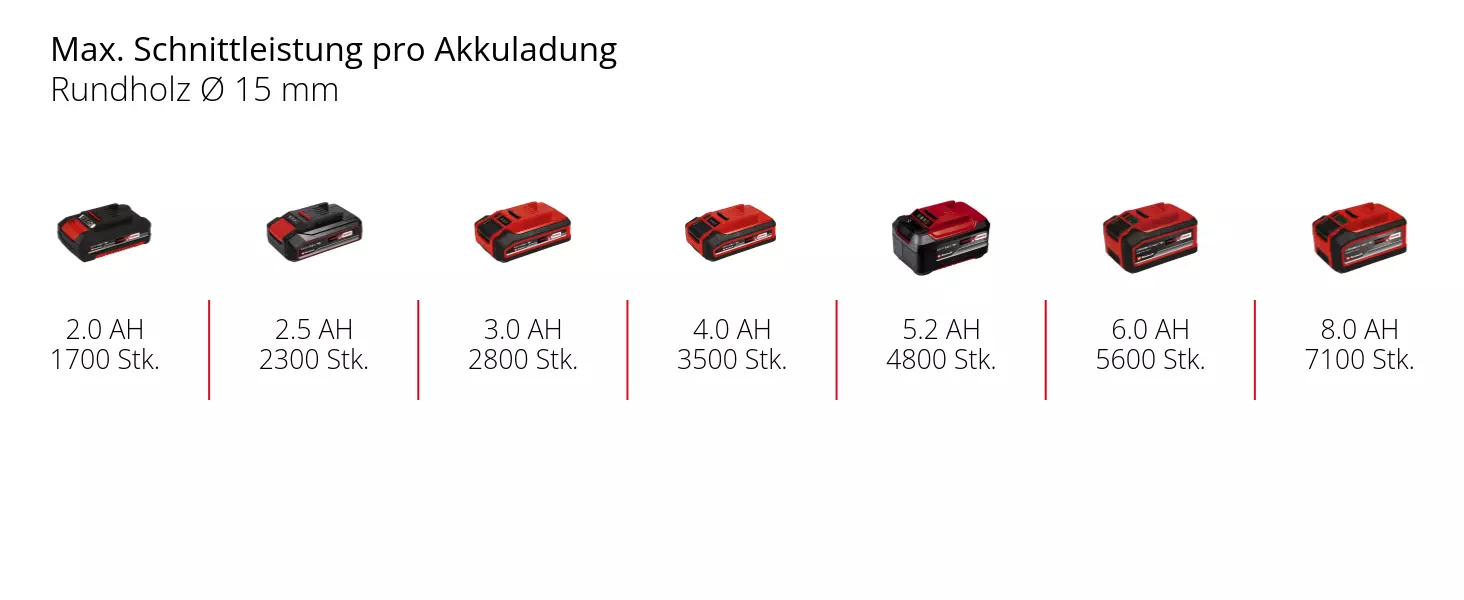 Graphic: Max. Schnittleistung pro Akkuladung, Rundholz Ø 15 mm, 1 x 2,0 Ah - 1700 Stk., 1 x 2,5 Ah - 2300 Stk., 1 x 3,0 Ah - 2800 Stk., 1 x 4,0 Ah - 3500 Stk., 1 x 5,2 Ah - 4800 Stk., 1 x 6,0 Ah - 5600 Stk., 1 x 8,0 Ah - 7100 Stk.