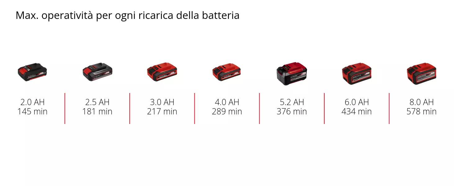 Graphic: Max. operatività per ogni ricarica della batteria, 1 x 2,0 Ah - 145 min, 1 x 2,5 Ah - 181 min, 1 x 3,0 Ah - 217 min, 1 x 4,0 Ah - 289 min, 1 x 5,2 Ah - 376 min, 1 x 6,0 Ah - 434 min, 1 x 8,0 Ah - 578 min