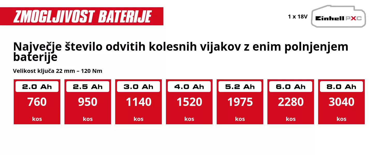 Grafika: Največje število odvitih kolesnih vijakov z enim polnjenjem baterije, Velikost ključa 22 mm – 120 Nm, 1 x 2,0 Ah - 760 kos, 1 x 2,5 Ah - 950 kos, 1 x 3,0 Ah - 1140 kos, 1 x 4,0 Ah - 1520 kos, 1 x 5,2 Ah - 1975 kos, 1 x 6,0 Ah - 2280 kos, 1 x 8,0 Ah - 3040 kos