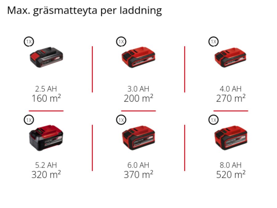 Graphic: Max. gräsmatteyta per laddning, 1 x 2,5 Ah - 160 m², 1 x 3,0 Ah - 200 m², 1 x 4,0 Ah - 270 m², 1 x 5,2 Ah - 320 m², 1 x 6,0 Ah - 370 m², 1 x 8,0 Ah - 520 m²