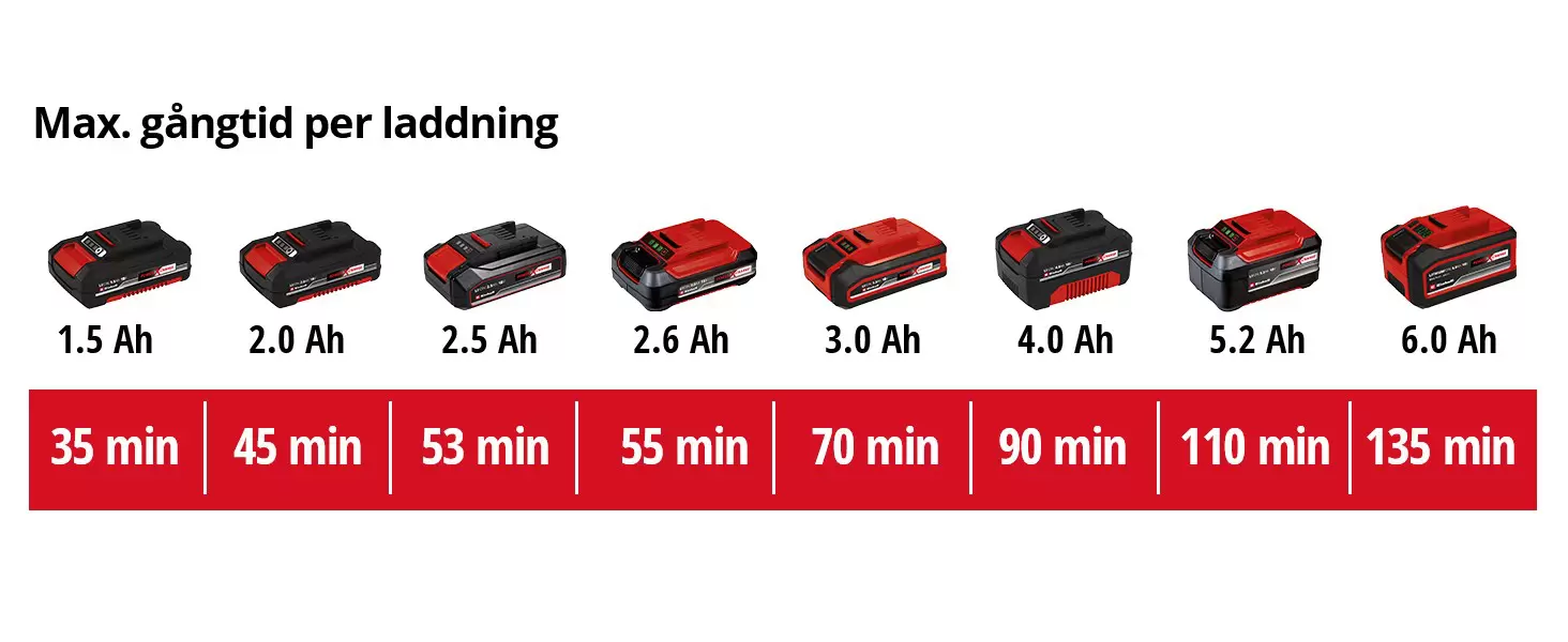 Graphic: Max. gångtid per laddning, 1 x 2,0 Ah - 45 min, 1 x 2,5 Ah - 53 min, 1 x 3,0 Ah - 70 min, 1 x 4,0 Ah - 90 min, 1 x 5,2 Ah - 110 min, 1 x 6,0 Ah - 135 min, 1 x 8,0 Ah - 180 min