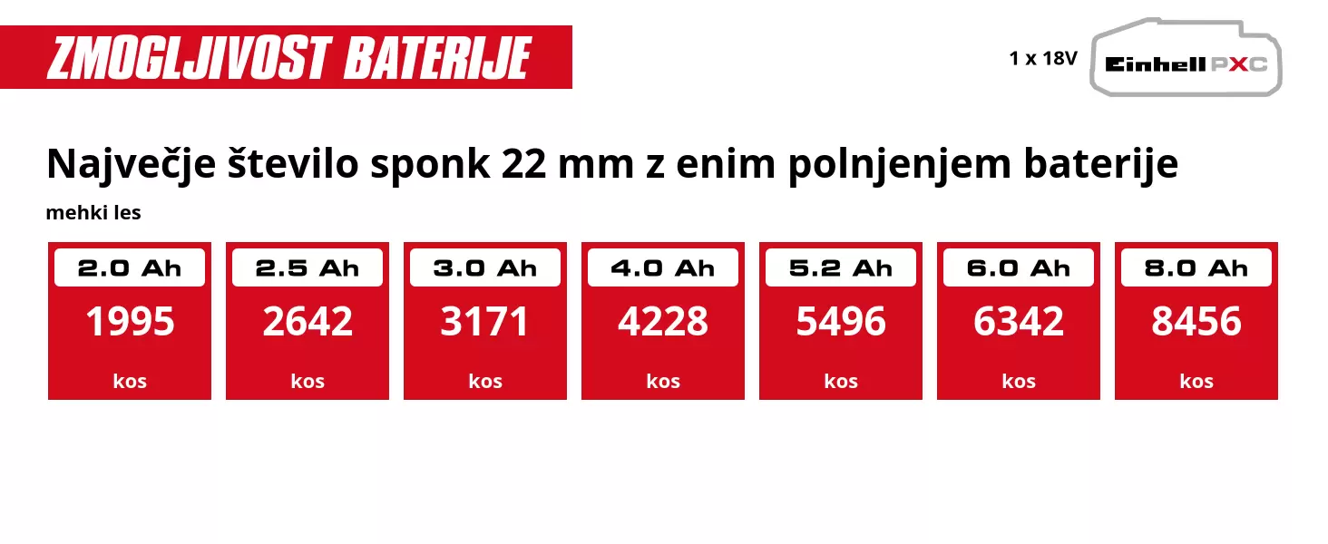 Grafika: Največje število sponk 22 mm z enim polnjenjem baterije, mehki les, 1 x 2,0 Ah - 1995 kos, 1 x 2,5 Ah - 2642 kos, 1 x 3,0 Ah - 3171 kos, 1 x 4,0 Ah - 4228 kos, 1 x 5,2 Ah - 5496 kos, 1 x 6,0 Ah - 6342 kos, 1 x 8,0 Ah - 8456 kos