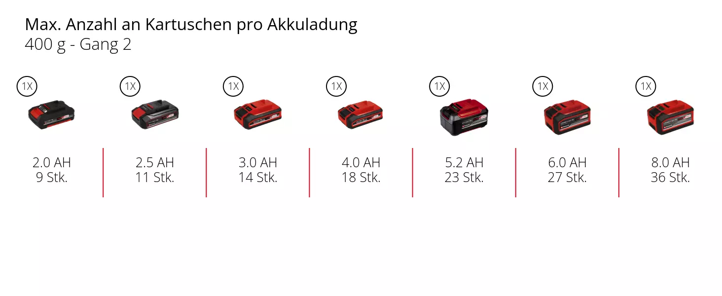 Grafik: Max. Anzahl an Kartuschen pro Akkuladung, 400 g - Gang 2, 1 x 2,0 Ah - 9 Stk., 1 x 2,5 Ah - 11 Stk., 1 x 3,0 Ah - 14 Stk., 1 x 4,0 Ah - 18 Stk., 1 x 5,2 Ah - 23 Stk., 1 x 6,0 Ah - 27 Stk., 1 x 8,0 Ah - 36 Stk.