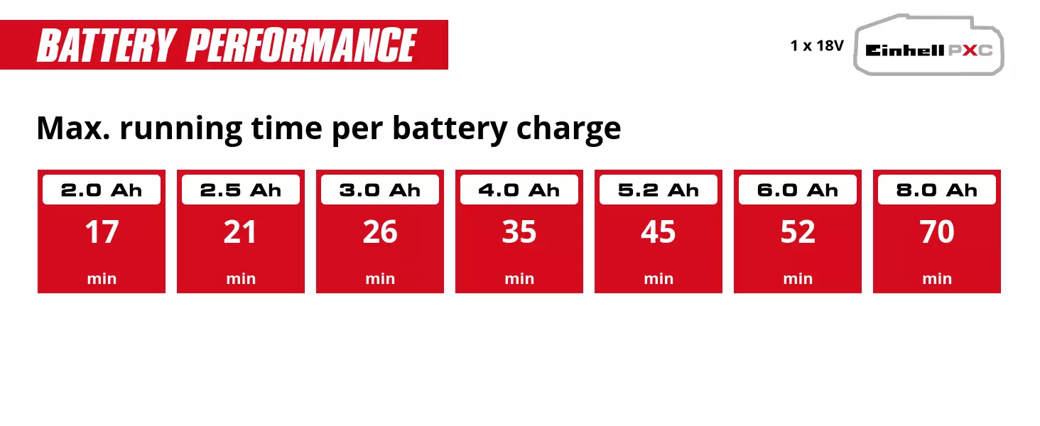 Graphic: Max. running time per battery charge, 1 x 2,0 Ah - 17 min, 1 x 2,5 Ah - 21 min, 1 x 3,0 Ah - 26 min, 1 x 4,0 Ah - 35 min, 1 x 5,2 Ah - 45 min, 1 x 6,0 Ah - 52 min, 1 x 8,0 Ah - 70 min