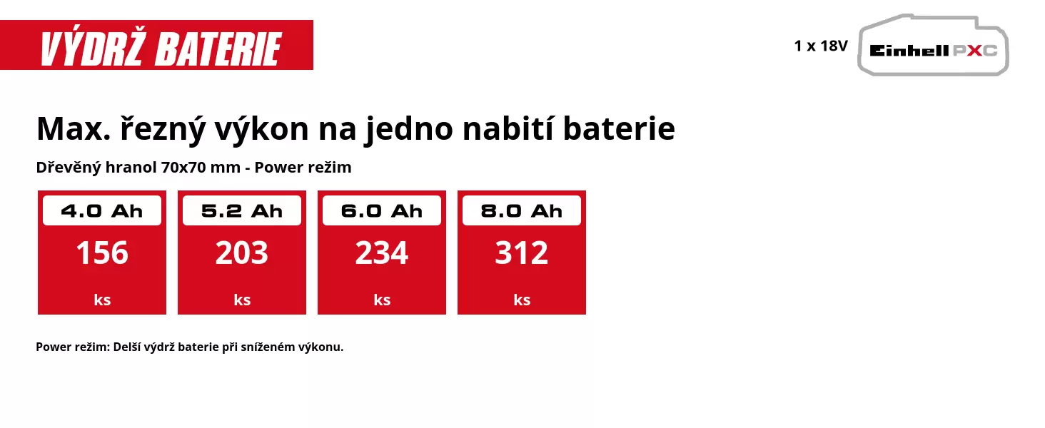 Graphic: Max. řezný výkon na jedno nabití baterie, Dřevěný hranol 70x70 mm - Power režim, 1 x 4,0 Ah - 156 ks, 1 x 5,2 Ah - 203 ks, 1 x 6,0 Ah - 234 ks, 1 x 8,0 Ah - 312 ks, Power režim: Delší výdrž baterie při sníženém výkonu.