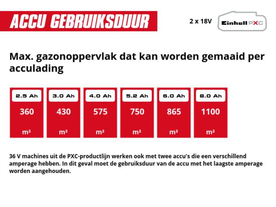 Grafiek: Max. gazonoppervlak dat kan worden gemaaid per acculading, 2 x 2,5 Ah - 360 m², 2 x 3,0 Ah - 430 m², 2 x 4,0 Ah - 575 m², 2 x 5,2 Ah - 750 m², 2 x 6,0 Ah - 865 m², 2 x 8,0 Ah - 1100 m², 36 V machines uit de PXC-productlijn werken ook met twee accu's die een verschillend amperage hebben. In dit geval moet de gebruiksduur van de accu met het laagste amperage worden aangehouden.