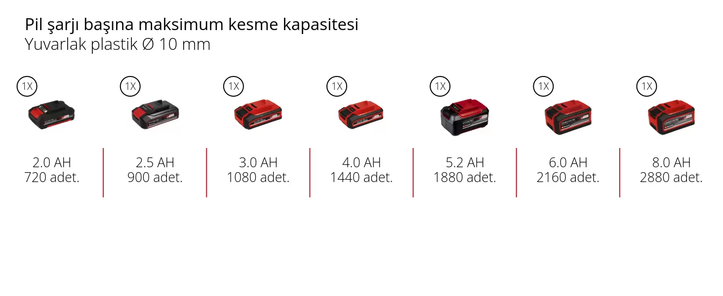Grafik: Akü şarjı başına maks. kesme kapasitesi, Yuvarlak plastik Ø 10 mm, 1 x 2,0 Ah - 720 adet, 1 x 2,5 Ah - 900 adet, 1 x 3,0 Ah - 1080 adet, 1 x 4,0 Ah - 1440 adet, 1 x 5,2 Ah - 1880 adet, 1 x 6,0 Ah - 2160 adet, 1 x 8,0 Ah - 2880 adet