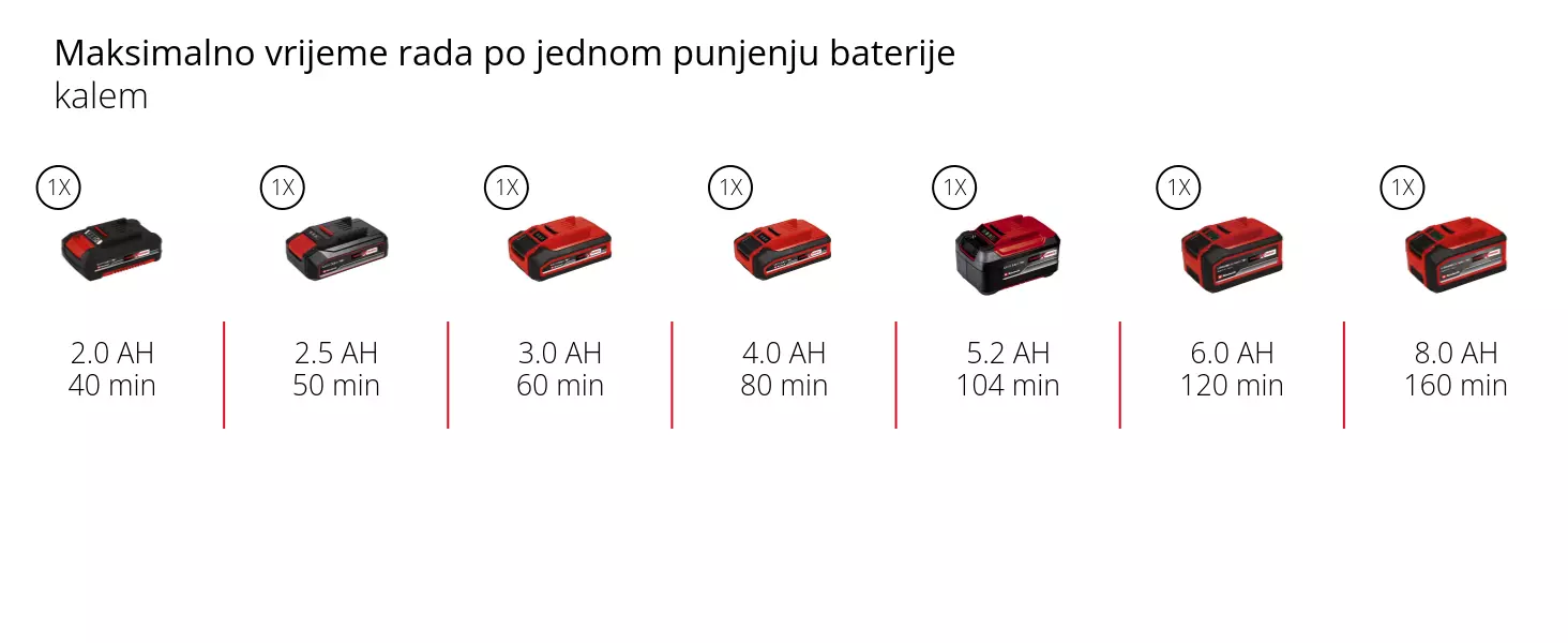 Grafika: Maksimalno vrijeme rada po jednom punjenju baterije, kalem, 1 x 2,0 Ah - 40 min, 1 x 2,5 Ah - 50 min, 1 x 3,0 Ah - 60 min, 1 x 4,0 Ah - 80 min, 1 x 5,2 Ah - 104 min, 1 x 6,0 Ah - 120 min, 1 x 8,0 Ah - 160 min