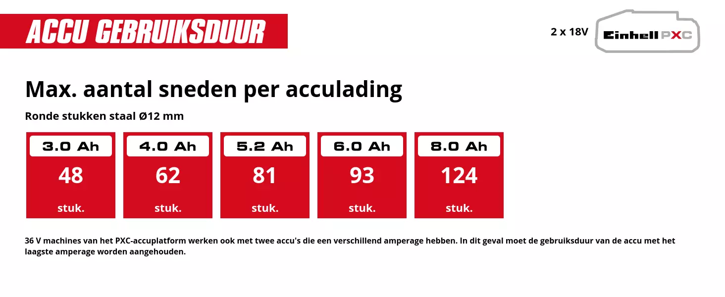Grafiek: Max. aantal sneden per acculading, Ronde stukken staal Ø12 mm, 2 x 3,0 Ah - 48 stuk., 2 x 4,0 Ah - 62 stuk., 2 x 5,2 Ah - 81 stuk., 2 x 6,0 Ah - 93 stuk., 2 x 8,0 Ah - 124 stuk., 36 V machines van het PXC-accuplatform werken ook met twee accu's die een verschillend amperage hebben. In dit geval moet de gebruiksduur van de accu met het laagste amperage worden aangehouden.