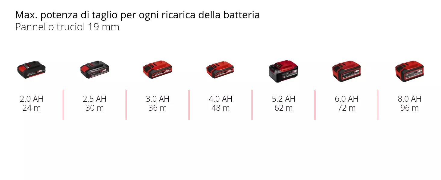 Graphic: Max. potenza di taglio per ogni ricarica della batteria, Pannello truciol 19 mm, 1 x 2,0 Ah - 24 m, 1 x 2,5 Ah - 30 m, 1 x 3,0 Ah - 36 m, 1 x 4,0 Ah - 48 m, 1 x 5,2 Ah - 62 m, 1 x 6,0 Ah - 72 m, 1 x 8,0 Ah - 96 m
