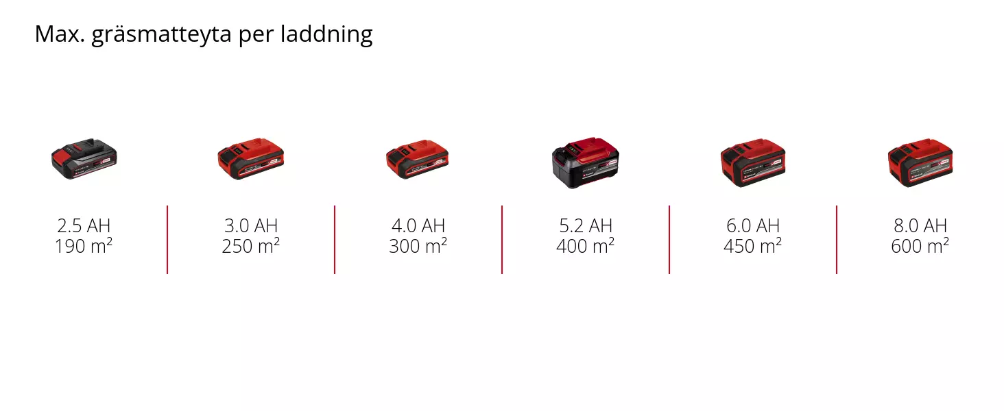 Graphic: Max. gräsmatteyta per laddning, 1 x 2,5 Ah - 190 m², 1 x 3,0 Ah - 250 m², 1 x 4,0 Ah - 300 m², 1 x 5,2 Ah - 400 m², 1 x 6,0 Ah - 450 m², 1 x 8,0 Ah - 600 m²