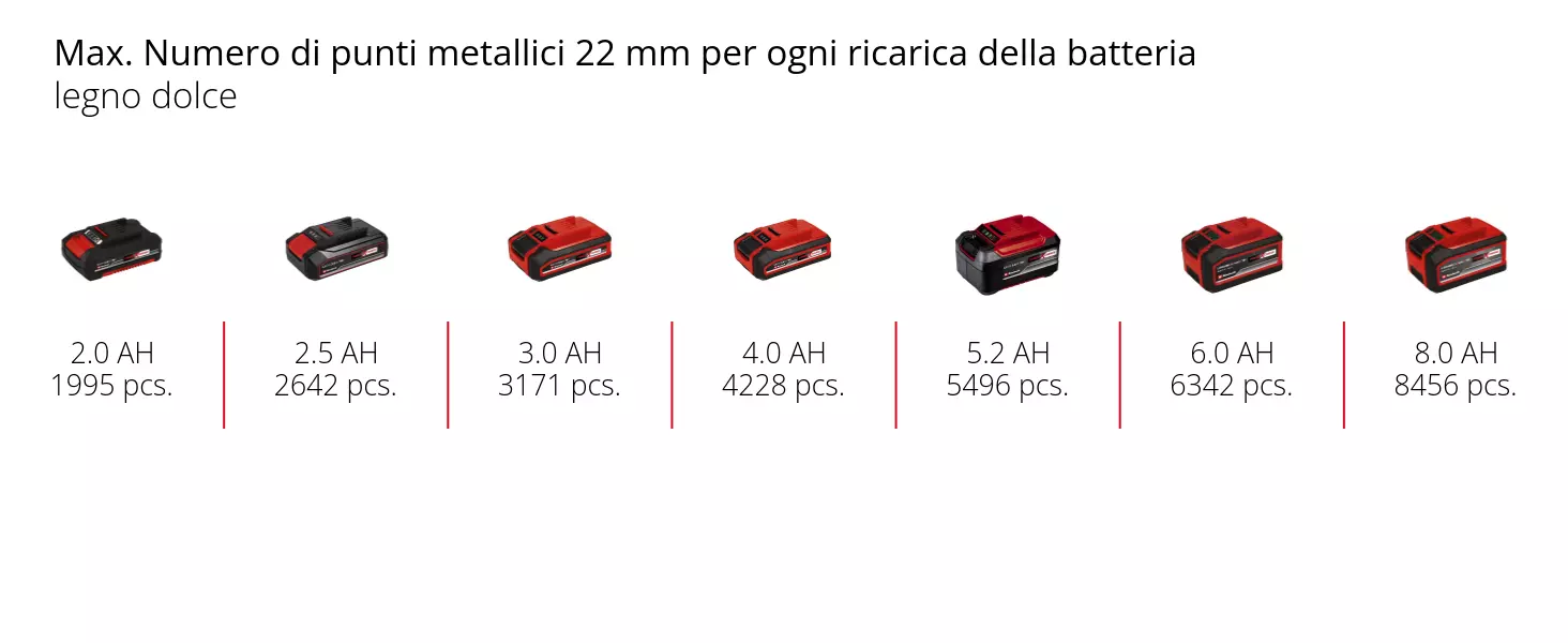 Graphic: Max. Numero di punti metallici 22 mm per ogni ricarica della batteria, legno dolce, 1 x 2,0 Ah - 1995 pcs., 1 x 2,5 Ah - 2642 pcs., 1 x 3,0 Ah - 3171 pcs., 1 x 4,0 Ah - 4228 pcs., 1 x 5,2 Ah - 5496 pcs., 1 x 6,0 Ah - 6342 pcs., 1 x 8,0 Ah - 8456 pcs.