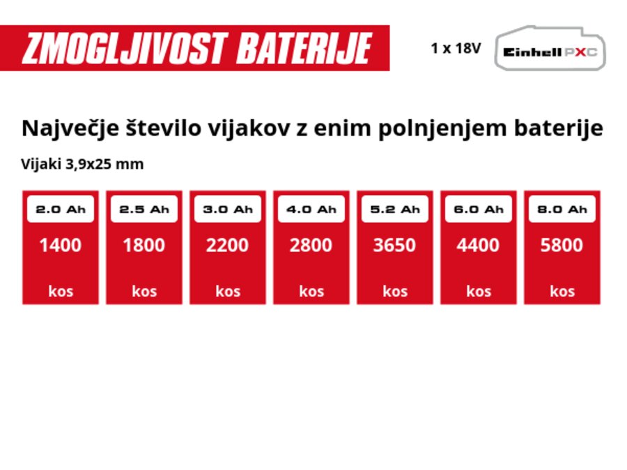Grafika: Največje število vijakov z enim polnjenjem baterije, Vijaki 3,9x25 mm, 1 x 2,0 Ah - 1400 kos, 1 x 2,5 Ah - 1800 kos, 1 x 3,0 Ah - 2200 kos, 1 x 4,0 Ah - 2800 kos, 1 x 5,2 Ah - 3650 kos, 1 x 6,0 Ah - 4400 kos, 1 x 8,0 Ah - 5800 kos